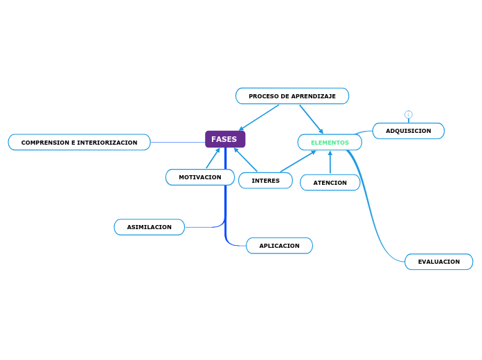 Proceso De Aprendizaje Mind Map